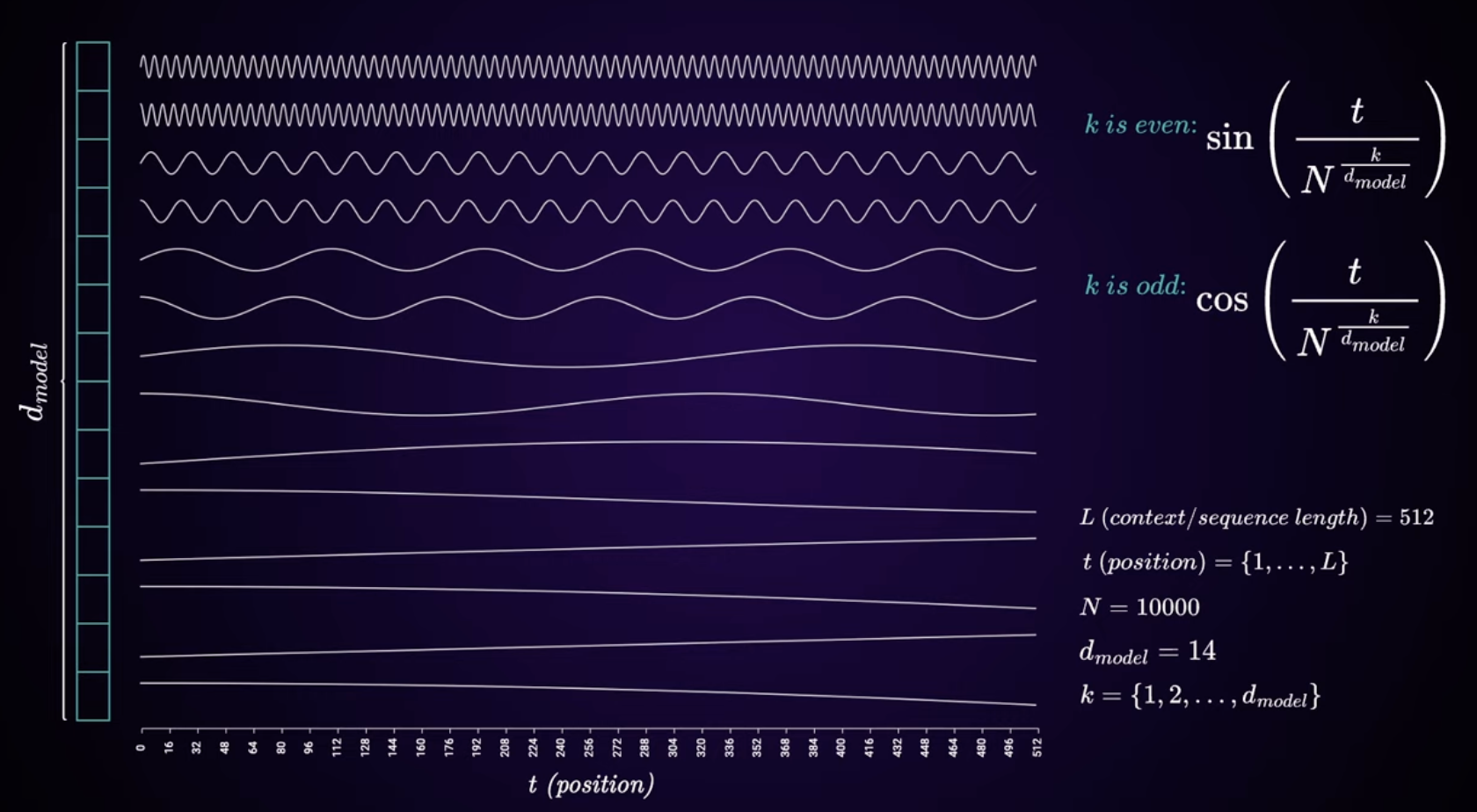 sinusoidal_encoding.png